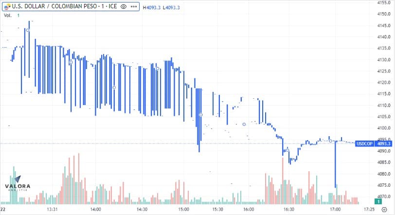 El dólar en Colombia hoy llegó a su cifra más baja del año.