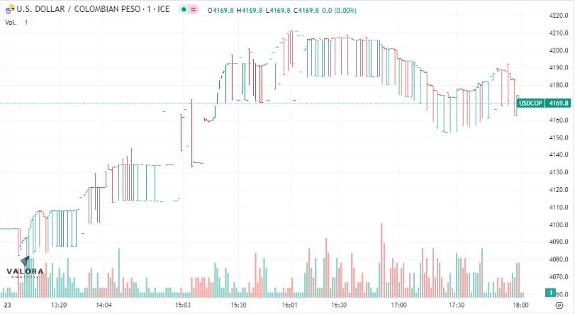 El dólar en Colombia revirtió su tendencia a la baja y repuntó en la jornada. Foto: Valora Analitik