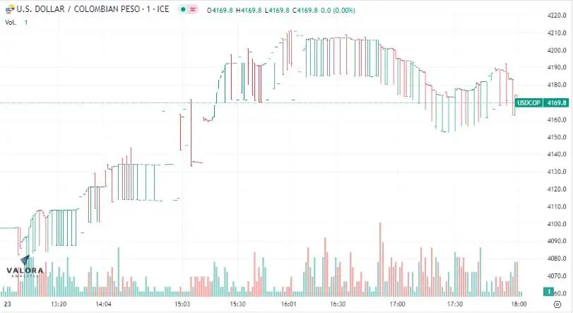 Dólar Colombia 23 de junio: revirtió la tendencia y volvió a aumentar tras varias semanas El dólar en Colombia cerca de llegar de nuevo a los 4.200 pesos.