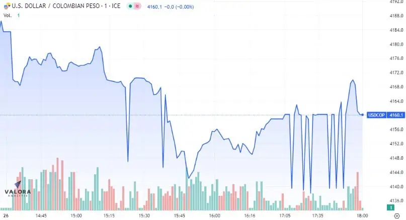 Dólar Colombia 26 de junio: terminó a la baja luego de amplia volatilidad Dólar en Colombia terminó a la baja este lunes.
