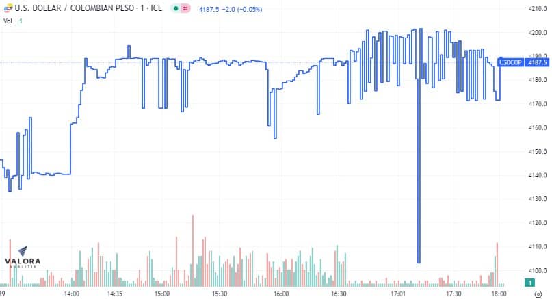 El dólar terminó cercano a los 4.200 pesos.