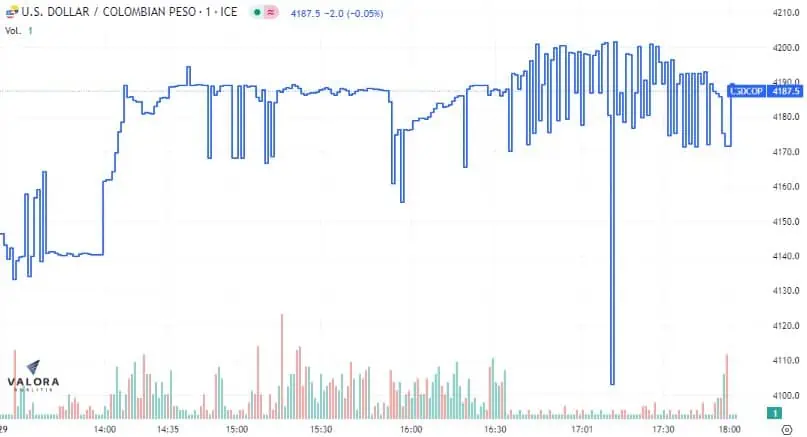 Dólar Colombia 29 de junio: cerró con fuerte alza de casi $50 El dólar terminó cercano a los 4.200 pesos.