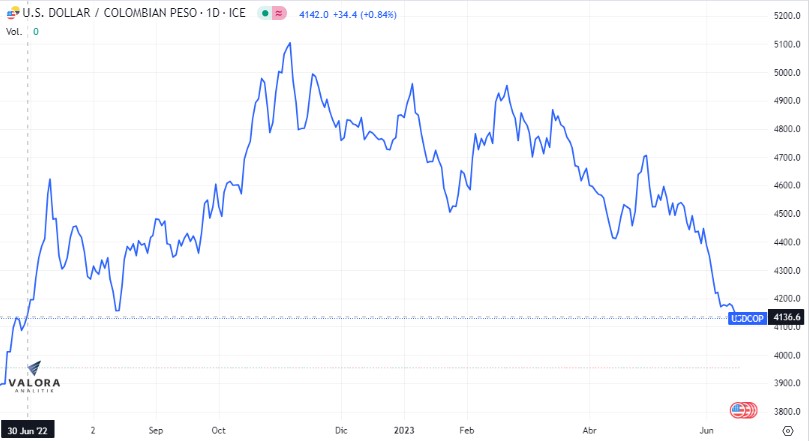 Dólar en Colombia llegó a su cifra más baja del año. Foto: Valora Analitik.