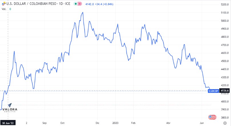 4.122 pesos alcanzó a tocar este viernes el dólar en Colombia.