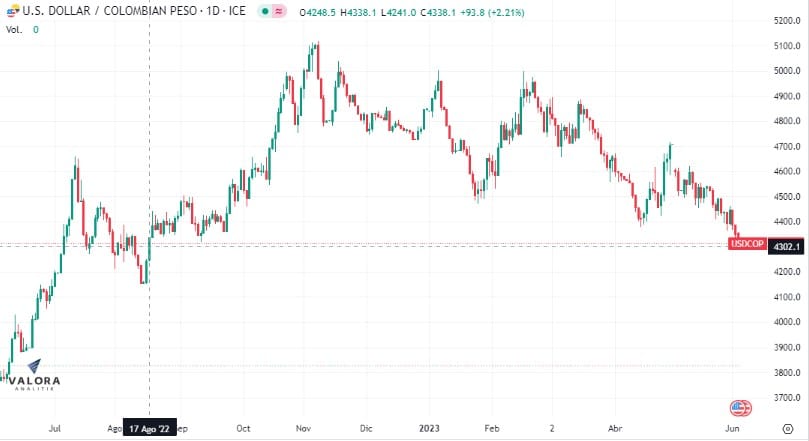 Dólar se cotiza por debajo de los 4.300 pesos.