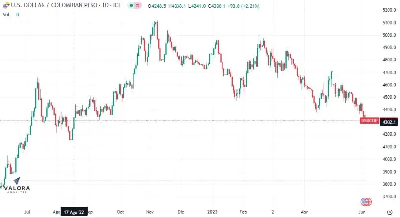 Dólar en Colombia cae de $4.300 por primera vez desde agosto de 2022 Dólar se cotiza por debajo de los 4.300 pesos.