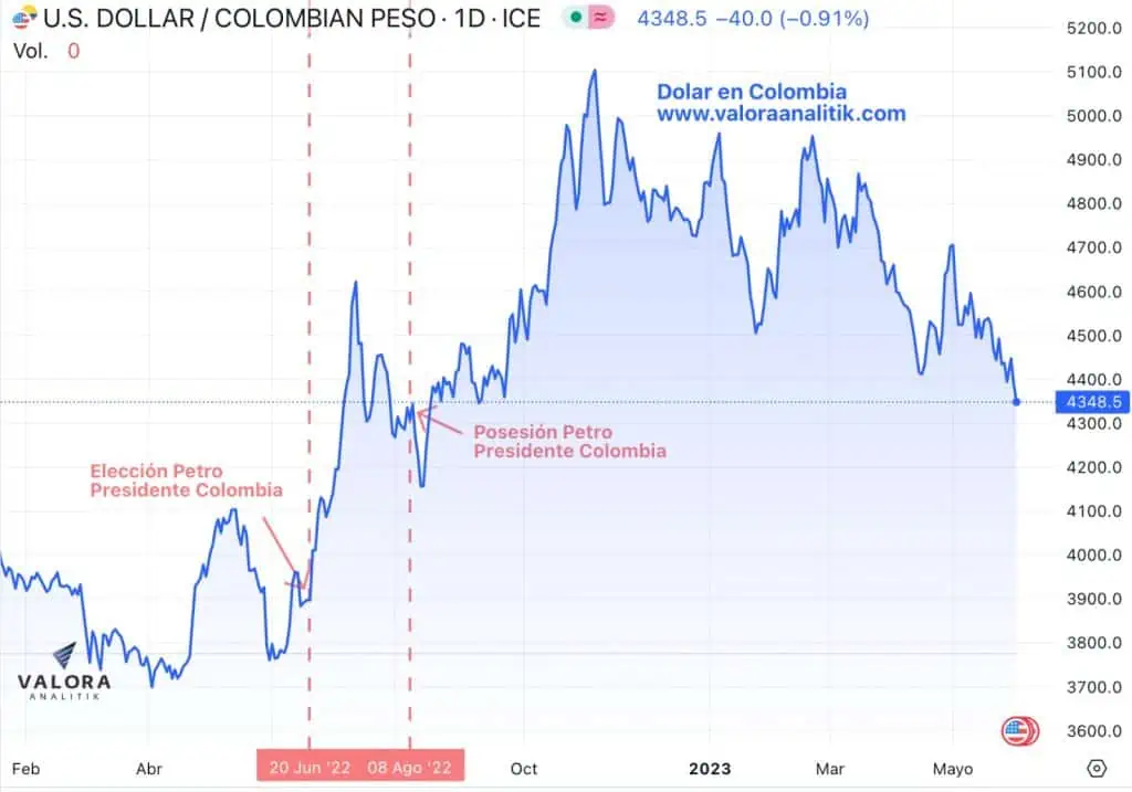 Dólar Colombia 2 de junio: se acerca a niveles de cuando Petro asumió Presidencia Dólar en Colombia