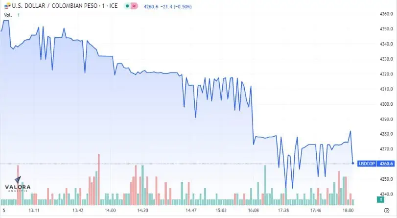 Dólar Colombia 5 de junio: tuvo dura caída en medio de la crisis del gobierno Petro El dólar en Colombia terminó sobre los 4.280 pesos.