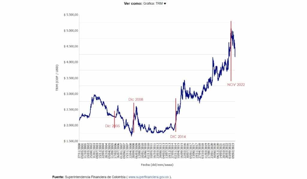 Gráfica de dólar 2000-2023. Fuente Banco de la República, datos SFC.