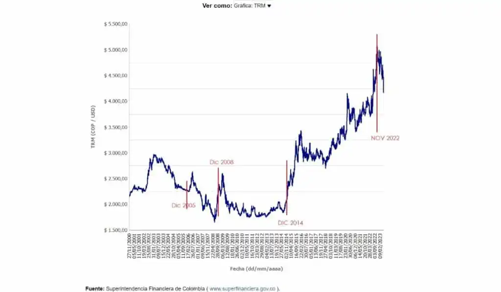 Con dólar bajando hacia $4.000 ¿Debería ahorrar en dólares en Colombia? Gráfica de dólar 2000-2023. Fuente Banco de la República, datos SFC.