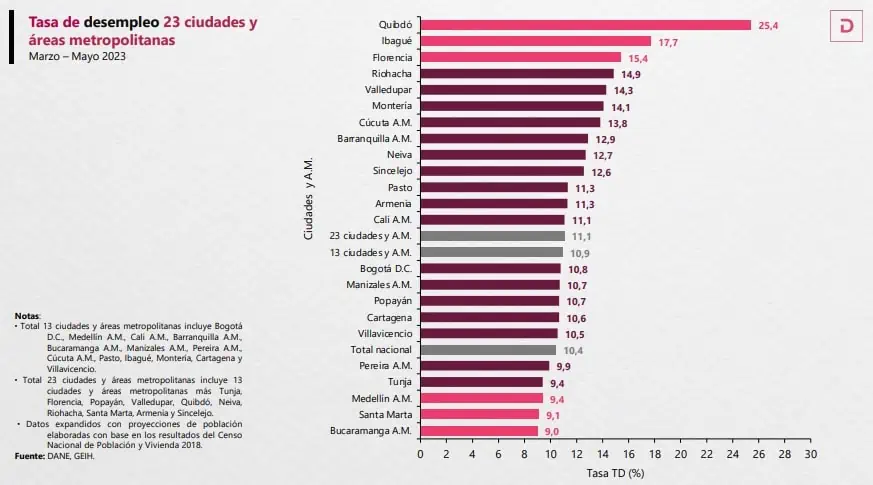 Bucaramanga y Santa Marta lideran las ciudades con menos desempleo en Colombia Desempleo por ciudades en Colombia