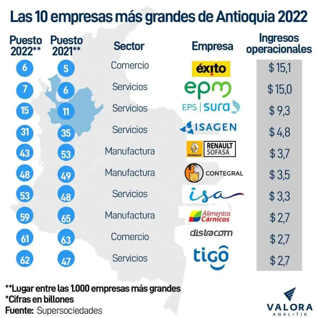 Ranking de las empresas más grandes de Antioquia: Éxito, EPM y EPS Sura lideran Empresas más grandes de Antioquia