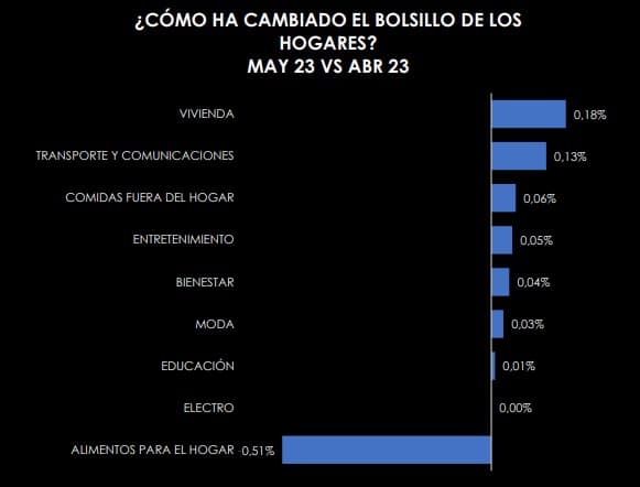 El gasto de los hogares siguió cayendo en mayo