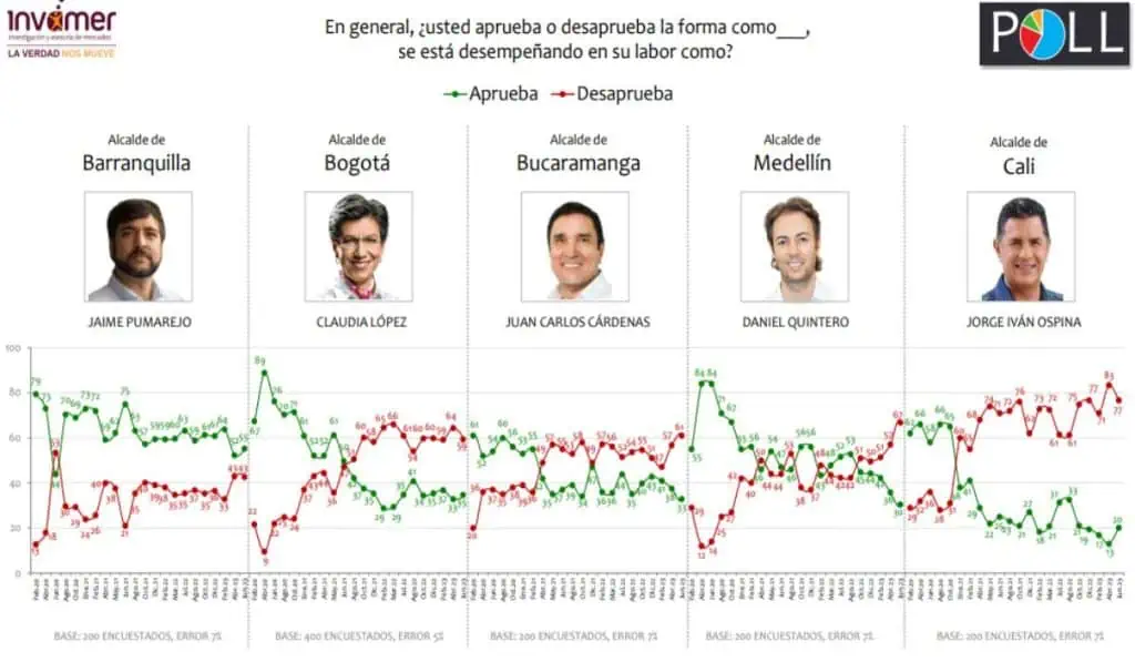 Alcaldes de Medellín y Cali son los de peor imagen en Colombia: Quintero alcanzó máxima desaprobación Encuesta alcaldes Invamer