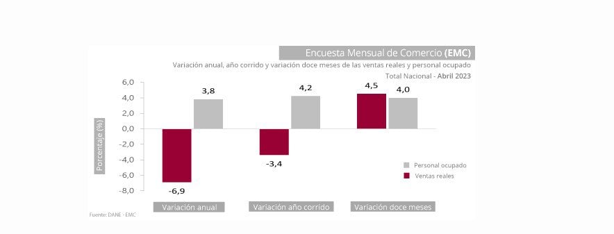 6,4 por ciento cayó producción real manufacturera.