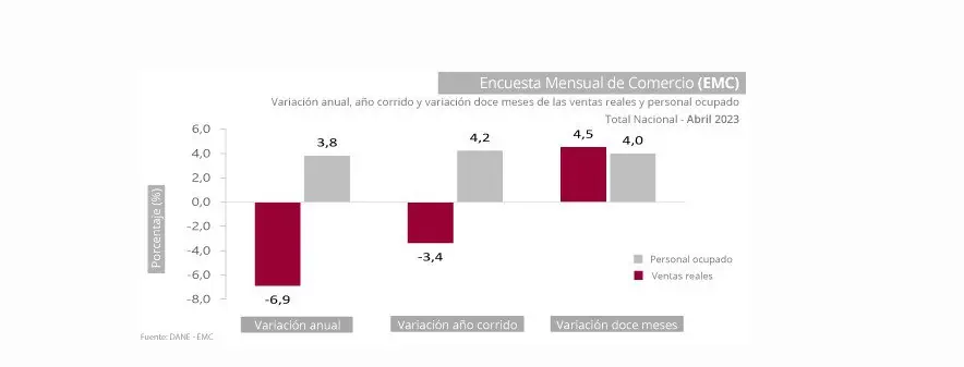 Por segundo mes consecutivo cae la producción real de la industria manufacturera de Colombia 6,4 por ciento cayó producción real manufacturera.