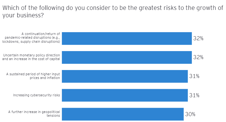 El 31% de los CEO señala los riesgos de ciberseguridad como una gran inquietud para las empresas, según EY Estudio de EY CEO Outlook Pulse Survey 2023