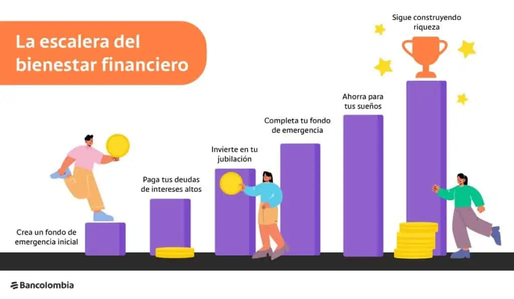 ¿No sabe ahorrar? Siga la escalera del bienestar financiero para esa meta La escalera al bienestar financieros es una serie de pasos que permite a los colombianos aclanzar sus metas de ahorro. Foto: Bancolombia.