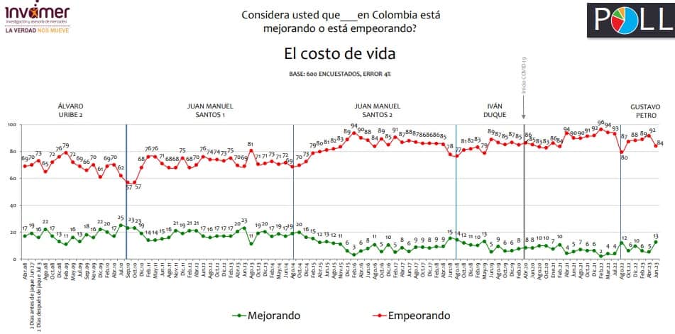 Evolución de la preocupación de los colombianos sobre el costo de vida. Imagen: Invamer