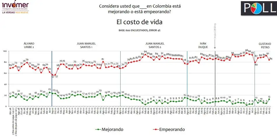 Costo de vida y economía, entre las mayores preocupaciones de los colombianos, dice una encuesta Evolución de la preocupación de los colombianos sobre el costo de vida. Imagen: Invamer