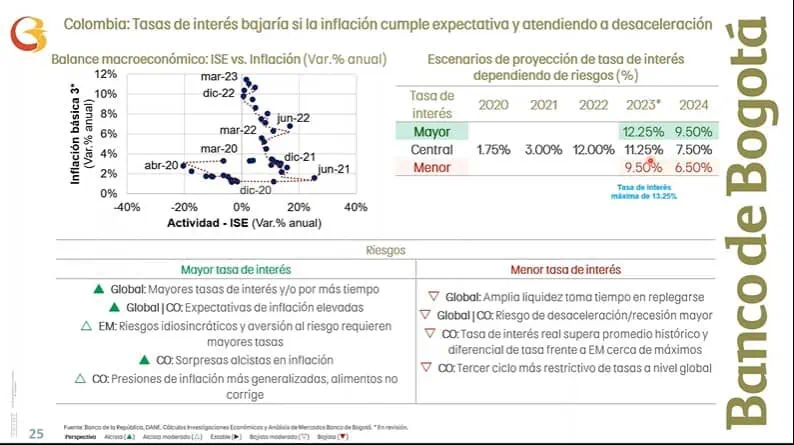 ¿Dólar a $4.000 en Colombia?: estas son las posibilidades de una nueva baja Expectativa de la tasa de interés para Colombia.