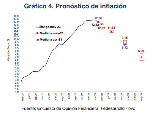 Expectativas de inflación en Colombia para el 2023