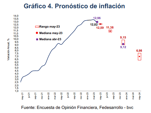 Inflación en Colombia: estas son las apuestas para mayo del 2023 Expectativas de inflación en Colombia para el 2023