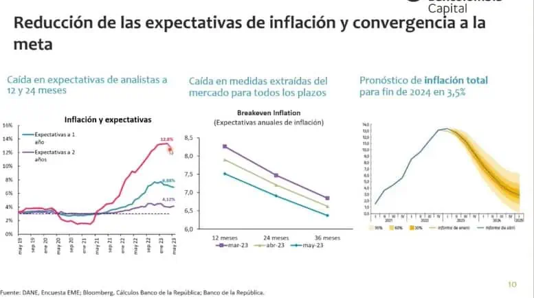 "Aún falta bastante por corregir", señaló codirectora del BanRep sobre el dólar en Colombia Así prevén el comportamiento de la inflación en Colombia.