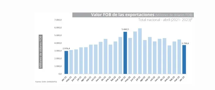 Por quinto mes consecutivo las exportaciones de Colombia bajan: en abril cayeron 31,5 % Las exportaciones de Colombia siguen bajando.