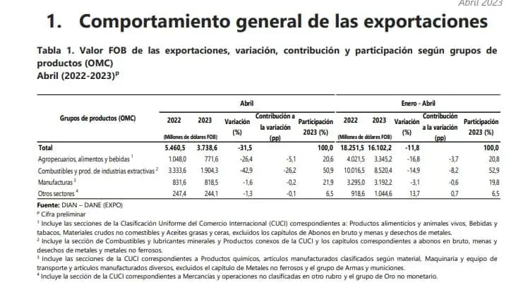 Por quinto mes consecutivo las exportaciones de Colombia bajan: en abril cayeron 31,5 % Las exportaciones de Colombia siguen bajando.