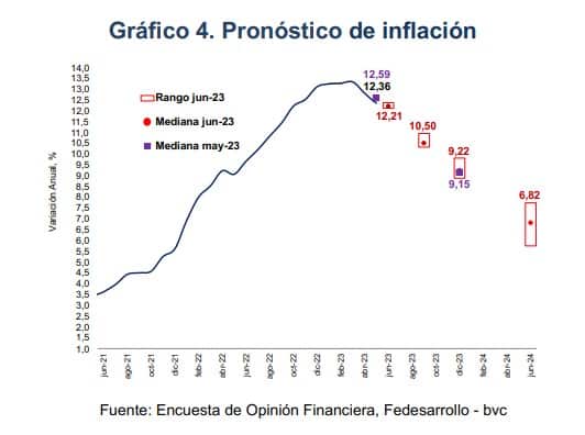 Proyecciones de la Encuesta de Opinión Empresarial. Foto: Fedesarrollo