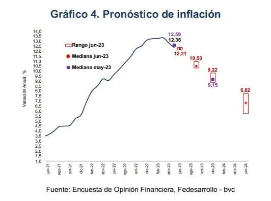 Encuesta Fedesarrollo y bvc: mercado ve tasas estables en junio y mayor PIB de Colombia en 2023 Proyecciones de la Encuesta de Opinión Empresarial. Foto: Fedesarrollo