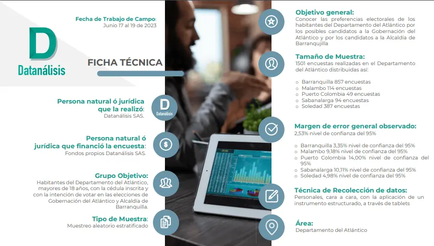 Alex Char y Eduardo Verano lideran intención de voto en Barranquilla y Atlántico Ficha técnica encuesta de Datanálisis junio 2023: Intención de voto en Barranquilla y el Atlántico