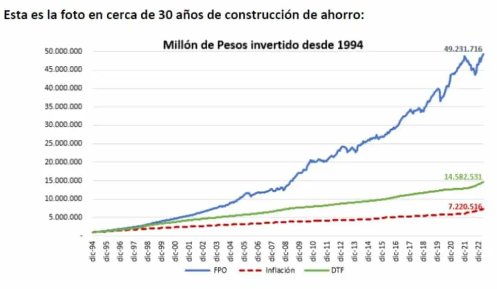En abril, nuevo récord de ahorro en fondos de pensiones en Colombia Ahorro de los colombianos en fondos privados de pensiones en los últimos 29 años