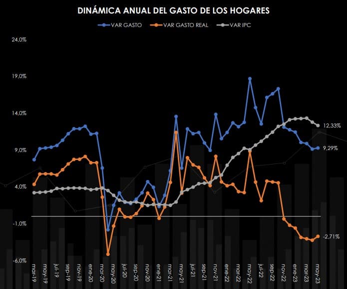 El gasto de los hogares siguió cayendo en mayo