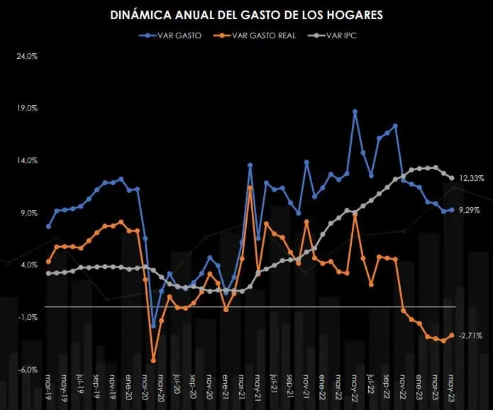 Gasto de hogares en Colombia cayó en mayo por séptimo mes consecutivo El gasto de los hogares siguió cayendo en mayo
