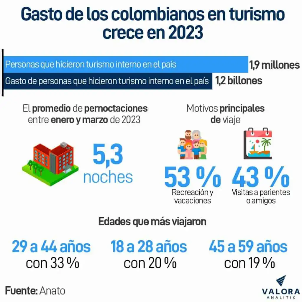 Turismo interno de Colombia creció 29 % en primer trimestre de 2023 turimos en colombia