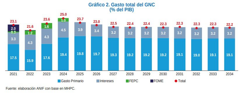 Gastos por el déficit del fondo para subsidio de los combustibles en Colombia