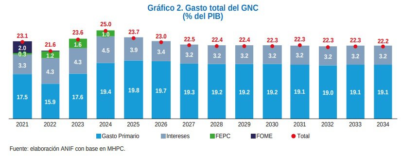 Gastos por el déficit del fondo para subsidio de los combustibles en Colombia