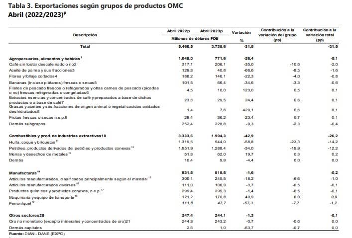 Las exportaciones de Colombia siguen bajando.