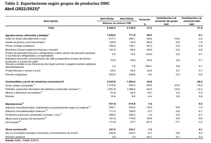 Por quinto mes consecutivo las exportaciones de Colombia bajan: en abril cayeron 31,5 % Las exportaciones de Colombia siguen bajando.