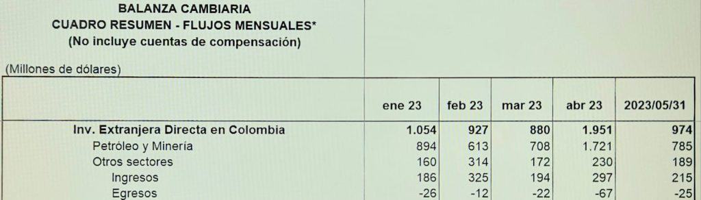 La inversión extranjera directa en mayo disminuyó