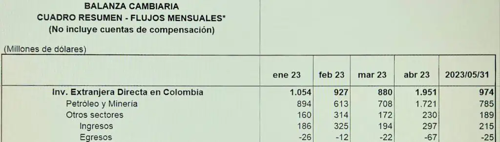 Inversión Extranjera Directa en Colombia a mayo se acercó a US$6.000 millones jalonada por petróleo y minería La inversión extranjera directa en mayo disminuyó