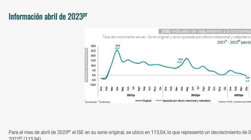 Así se comportó la economía colombiana en abril.