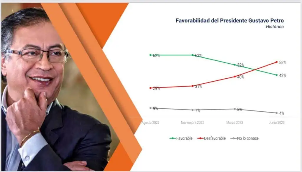 Fuerte caída en imagen favorable del presidente Petro: perdió 10 puntos Imagen favorable de Petro según CIfras y Conceptos