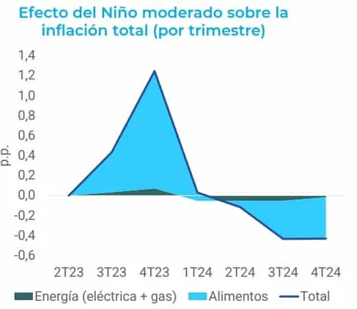 Fenómeno de El Niño en Colombia: ¿Le pegará a la economía? Impacto del Fenómeno de El Niño en la inflación de Colombia