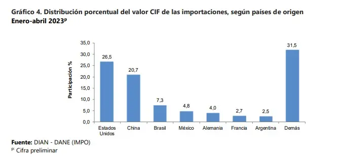 En abril cayeron un 22,7 % las importaciones a Colombia El Dane reveló que en el mes de abril cayeron las importaciones.