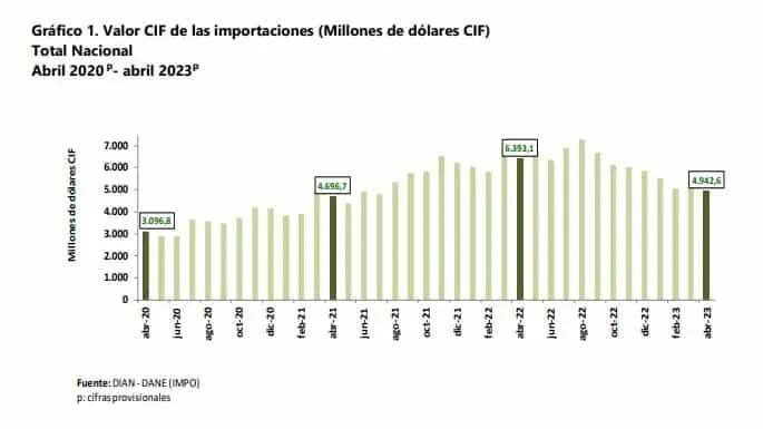 En abril cayeron un 22,7 % las importaciones a Colombia El Dane reveló que se presentó una caída del más del 22 % en las importaciones.