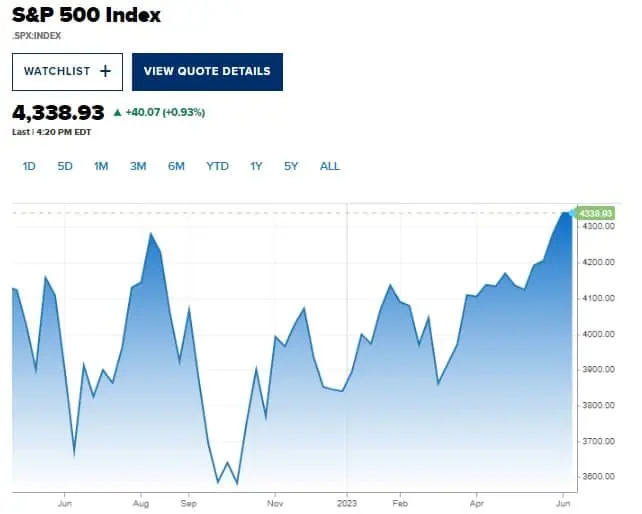Bolsa de New York: S&P 500 cierra en nivel más alto desde hace 13 meses Índice S&P 500 Bolsa de New York 12 de junio