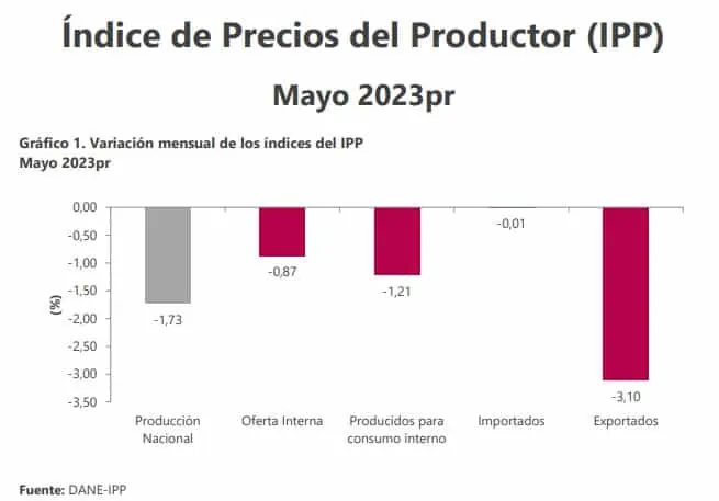El dato que anticipa un buen resultado de la inflación en Colombia Inflación en Colombia para los productores nacionales